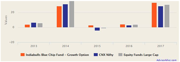 Mutual Funds - Indiabulls Bluechip Fund has been able beaten its benchmark index (Nifty) consistently since 2015