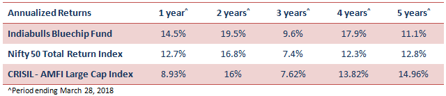 Mutual Funds - Nifty 50 TRI and CRISIL AMFI Large Cap Index over various time-scales