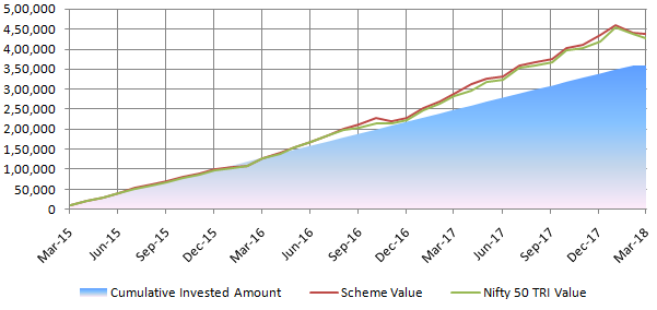 Mutual Funds - SIP performance of the fund was slightly better than that of Nifty 50 TRI