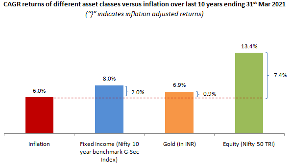 CAGR returns of different asset classes