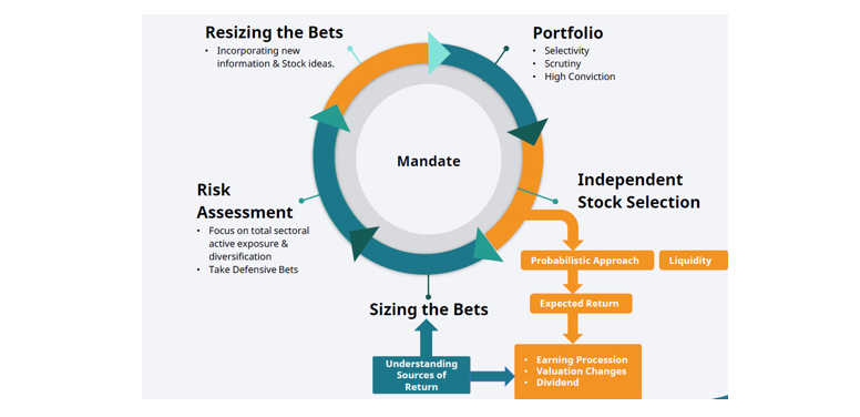 Portfolio Management