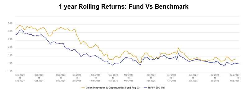 1-year rolling returns of the fund Vs its benchmark index