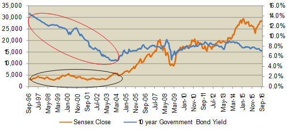 The 10 year Government bond yield and Sensex values over the last 20 years