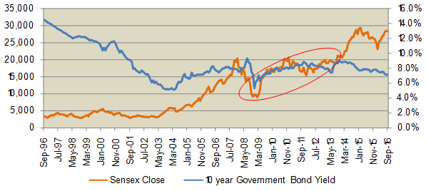 The interest rates (10 year bond yields) rose by nearly 3.5% from early 2009 to mid 2014