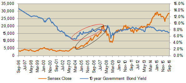 Over a long timeframe, falling interest rates do not imply high equity returns