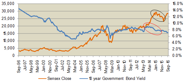 RBI reduced repo rates a number of times, it did not stop the downward slide of the market
