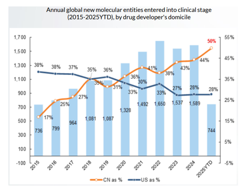 China contributes 50% of the innovative drugs that newly entered into clinical stages in 2025YTD