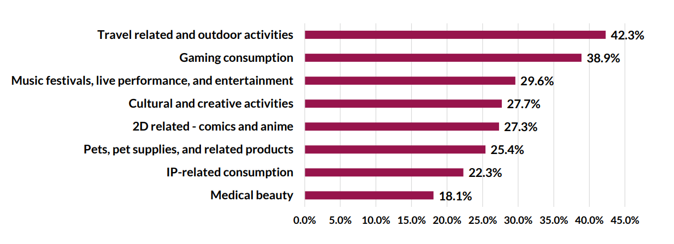 Consumption pattern is changing. Chinese consumers are increasingly moving towards 'emotional consumption (see the chart below)