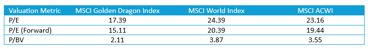 Valuations of MSCI Golden Dragon Index (Greater China) is more attractive than both MSCI World Index (Developed Markets) and MSCI ACWI Valuations of MSCI Golden Dragon Index (Greater China) is more attractive than both MSCI World Index (Developed Markets) and MSCI ACWI