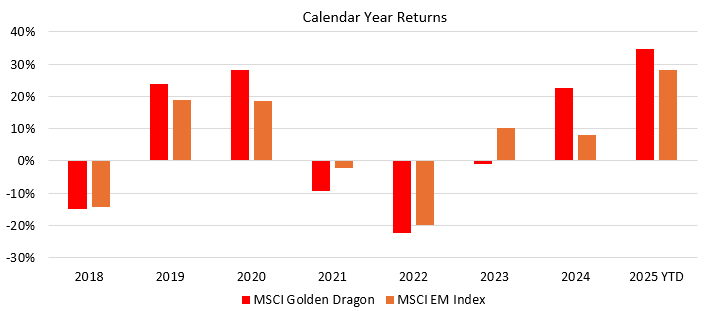 Greater China rebounded strongly in 2024 and has continued its outperformance in 2025 (see the chart below)