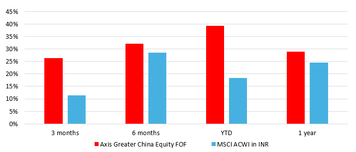 Axis Greater China Equity Fund of Fund – Outperforming global index Axis Greater China Equity Fund of Fund – Outperforming global index