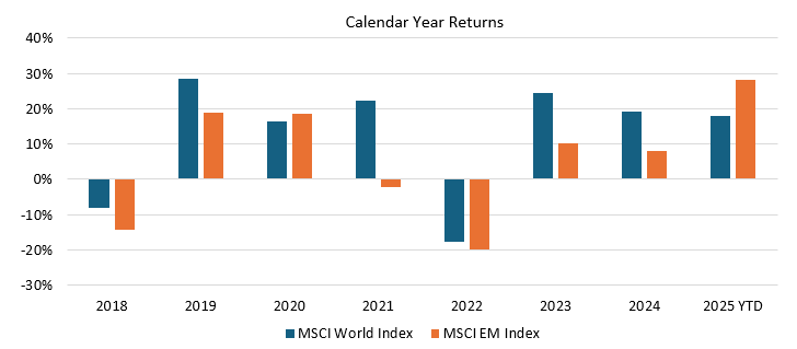 After years of underperformance versus developed markets, emerging markets have outperformed developed markets on a year to date basis in 2025 (see the chart below)