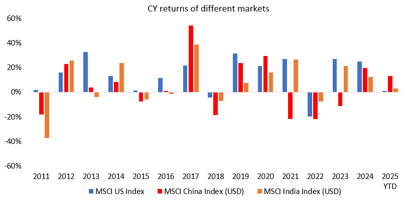 You can see that there is low correlation between returns of different markets