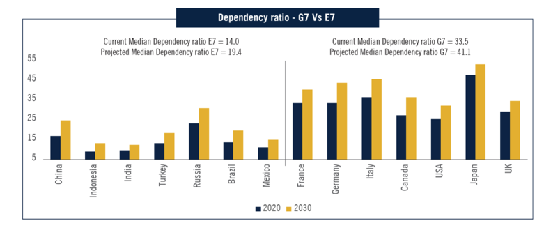 Higher dependency ratio is generally associated with lower savings rate