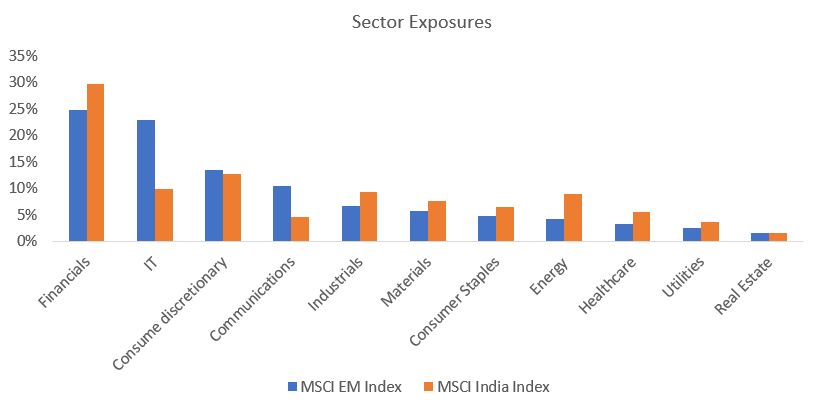 Investment in emerging markets gives another layer of diversification to the portfolio to help ride through volatility