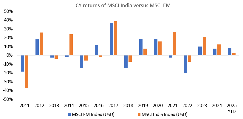 You can see that emerging markets outperformed India in 7 out of last 15 years (approximately 50% of the time) and vice versa