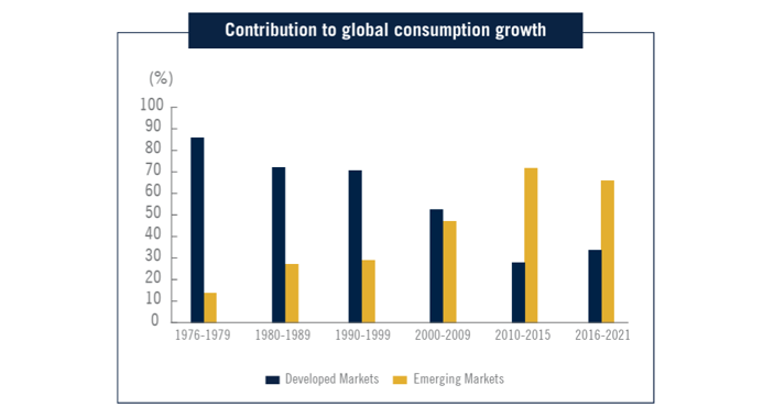 Younger population has led to much higher consumption growth in emerging economies