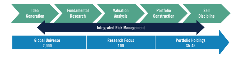 The investment strategy is to conduct focused research on 100 companies out of the 2000 odd global universe to create a portfolio of its investment.