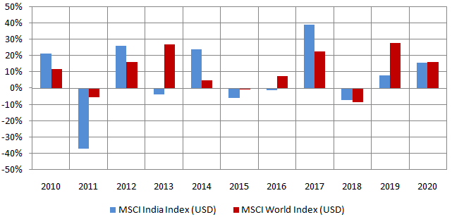 Returns of MSCI India Index and MSCI World Index in constant currency terms (US Dollars) over the last 11 years