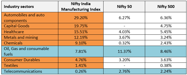 Mutual Funds - Axis India Manufacturing Fund versus diversified fund