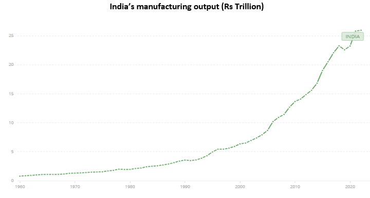 Mutual Funds - Growth of manufacturing sectors in India