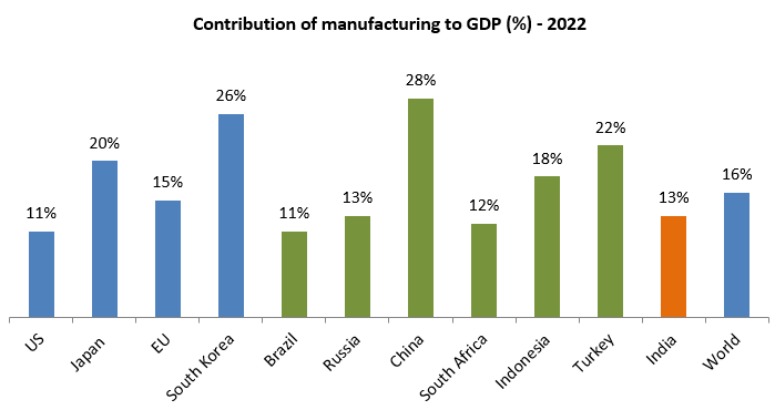 Mutual Funds - Growth potential of manufacturing in India’s journey to $5 Trillion GDP