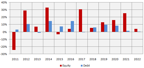 Low correlation of returns between debt and equity