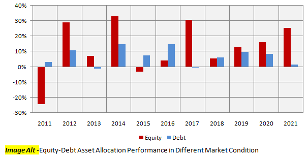 Different asset classes outperform / underperform in different market conditions
