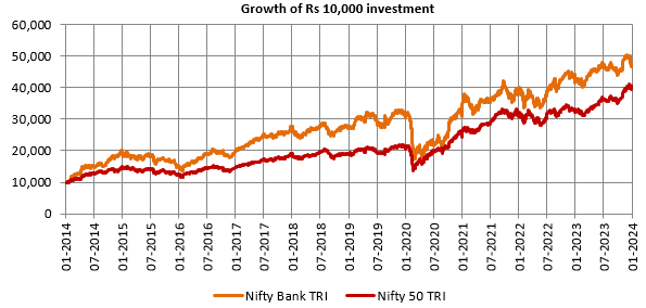 Mutual Fund - Growth of Rs 10,000 investment in Nifty Bank TRI and Nifty 50 TRI