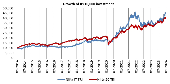 Mutual Fund - Growth of Rs 10,000 investment in Nifty IT TRI and Nifty 50 TRI