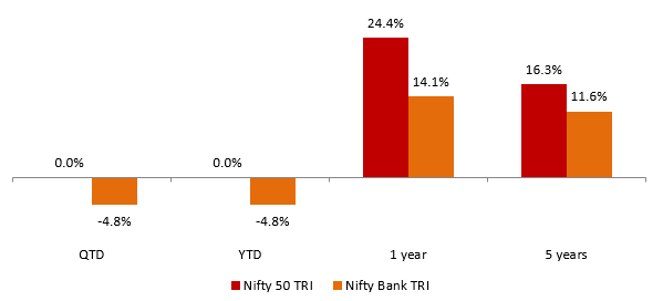 Mutual Fund - Performance of Nifty Bank TRI