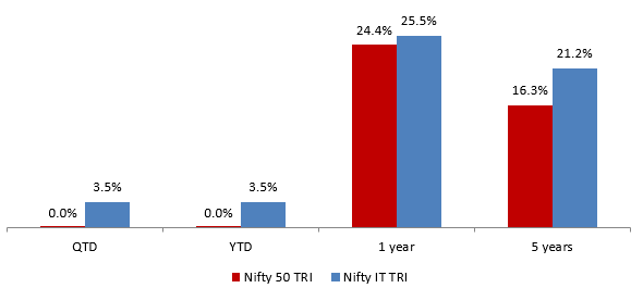 Mutual Fund - Performance of Nifty IT TRI