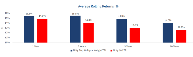 Rolling Returns of Nifty Top 10 Equal Weight TRI versus Nifty 100 TRI Rolling Returns of Nifty Top 10 Equal Weight TRI versus Nifty 100 TRI