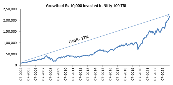 Growth of Rs 10,000 investment in Nifty 100 TRI Growth of Rs 10,000 investment in Nifty 100 TRI