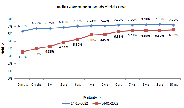 The yield of the 10 year Government Bond is around 7.20% The yield of the 10 year Government Bond is around 7.20%