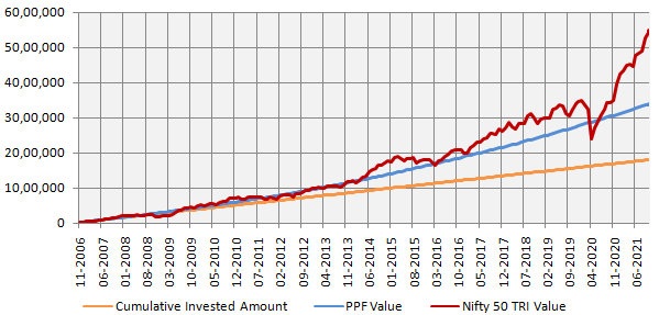 Growth of (as an asset class proxy for ELSS) versus PPF over the last 15 years Growth of (as an asset class proxy for ELSS) versus PPF over the last 15 years