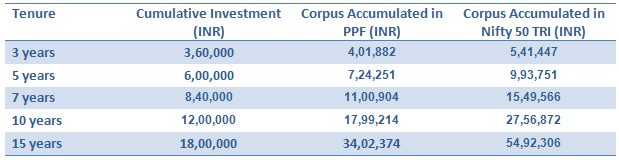 Returns Rs 10,000 monthly investment in PPF and Nifty 50 TRI over different investment tenures Returns Rs 10,000 monthly investment in PPF and Nifty 50 TRI over different investment tenures