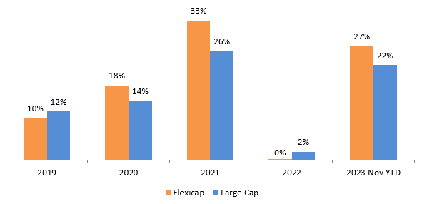 Annual category average returns of Large Cap and Flexicap Funds over the last 5 years Annual category average returns of Large Cap and Flexicap Funds over the last 5 years