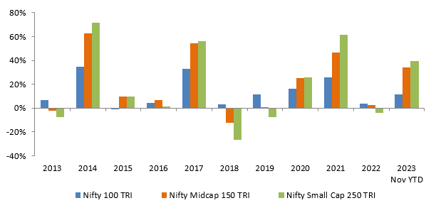 Winners rotate across market cap segments Winners rotate across market cap segments