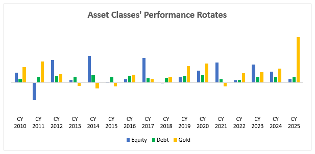 A fundamental principle of investing is diversification avoiding excessive concentration in a single asset class