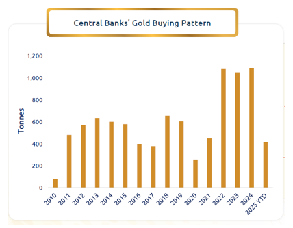 Central banks have been acquiring over 1,000 metric tons of gold annually, doubling the average of the previous decade.