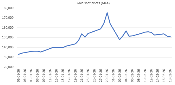 Correction in gold prices