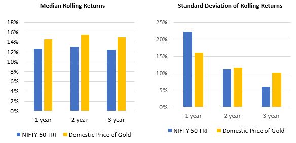 The charts below show the median and standard deviation of rolling returns for different tenures over the last 20 years.