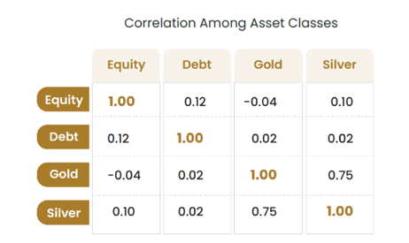 This property can help mitigate portfolio drawdowns, particularly during periods of market stress or financial crises