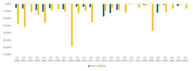 In 20 out of 26 years (see chart below) gold had lower drawdown as compared to equity