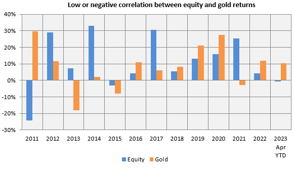 Low or negative correlation between equity and gold returns