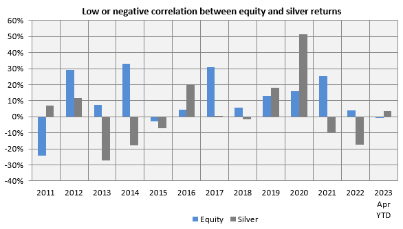 Low or negative correlation between equity and silver returns