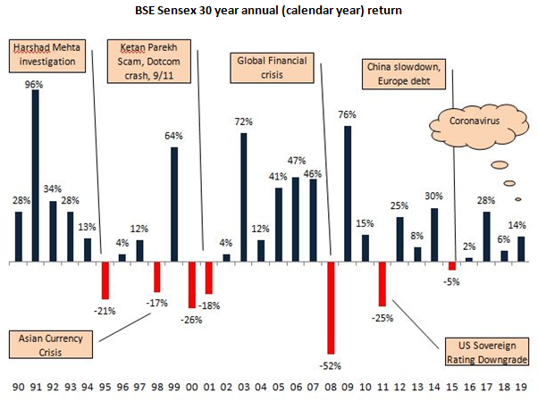 Annual returns of the Sensex over the last 30 years
