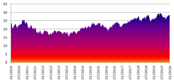 Historical valuation standpoint, this is a good buying opportunity
