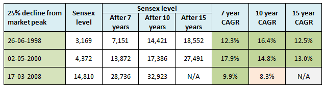Significantly higher long term returns from the long term average